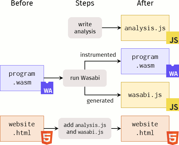 Main steps for a Wasabi analysis